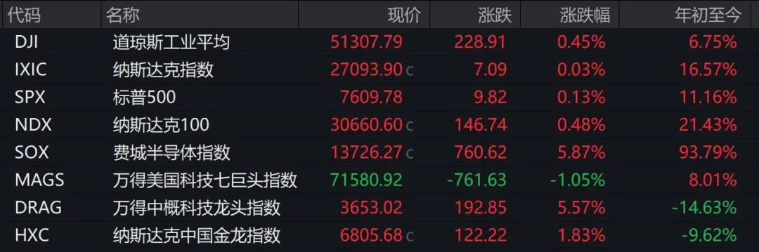 美股收盘:三大指数续创新高,标普500指首次收于7600点上方!芯片股、光通信爆发,迈威尔科技涨超32%;中国资产多数上涨;金银油价格齐涨